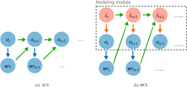 Figure 3 for Bellman Conformal Inference: Calibrating Prediction Intervals For Time Series