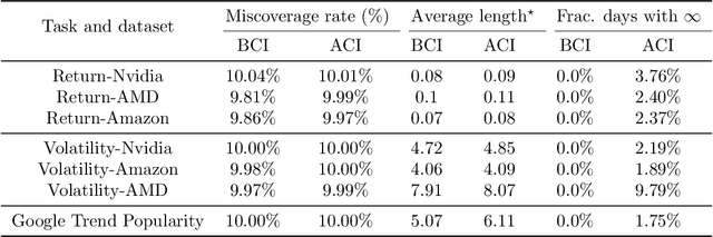 Figure 2 for Bellman Conformal Inference: Calibrating Prediction Intervals For Time Series