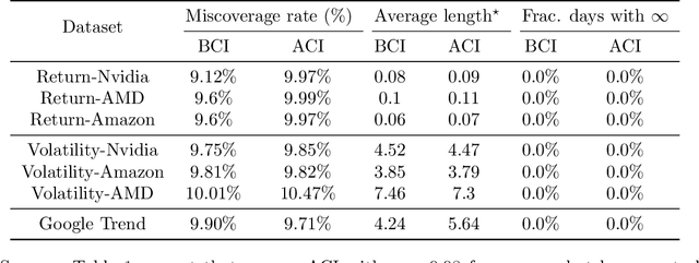Figure 4 for Bellman Conformal Inference: Calibrating Prediction Intervals For Time Series