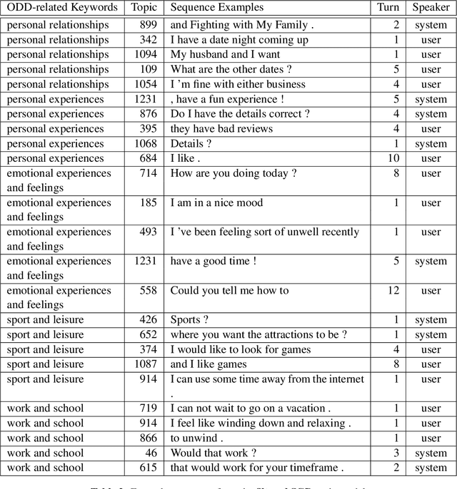 Figure 3 for Searching for Snippets of Open-Domain Dialogue in Task-Oriented Dialogue Datasets