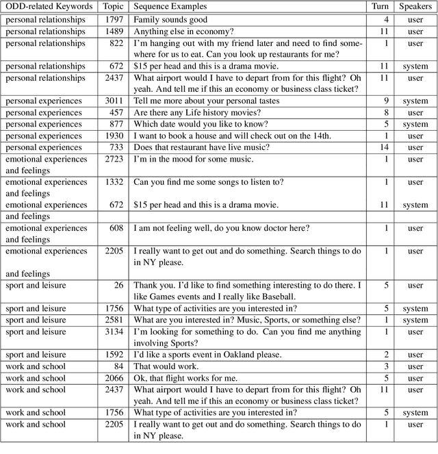 Figure 4 for Searching for Snippets of Open-Domain Dialogue in Task-Oriented Dialogue Datasets