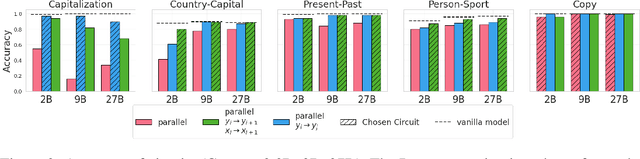 Figure 3 for Contextualize-then-Aggregate: Circuits for In-Context Learning in Gemma-2 2B