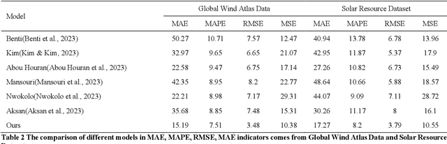 Figure 3 for LTPNet Integration of Deep Learning and Environmental Decision Support Systems for Renewable Energy Demand Forecasting