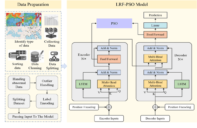 Figure 1 for LTPNet Integration of Deep Learning and Environmental Decision Support Systems for Renewable Energy Demand Forecasting