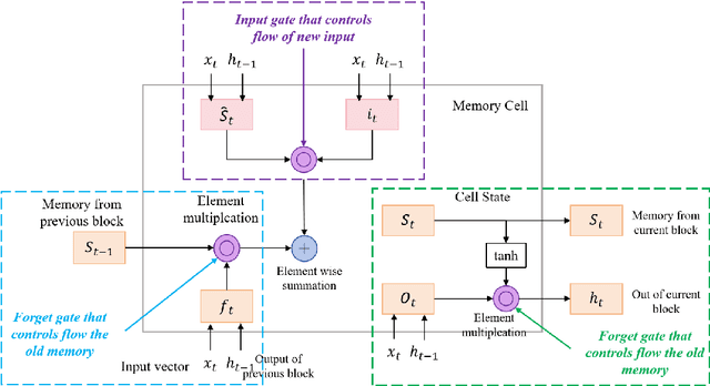Figure 2 for LTPNet Integration of Deep Learning and Environmental Decision Support Systems for Renewable Energy Demand Forecasting