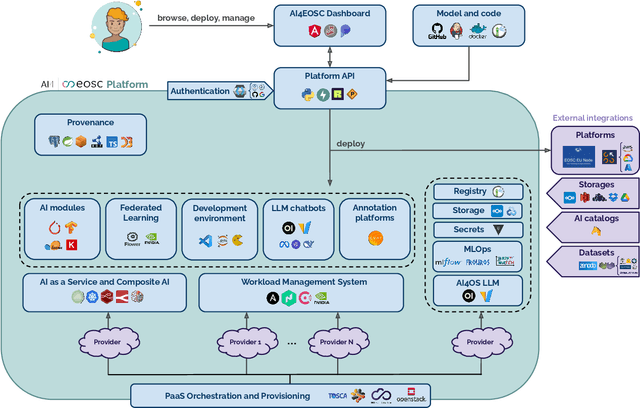 Figure 1 for AI4EOSC: a Federated Cloud Platform for Artificial Intelligence in Scientific Research