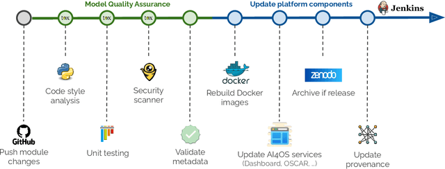 Figure 2 for AI4EOSC: a Federated Cloud Platform for Artificial Intelligence in Scientific Research