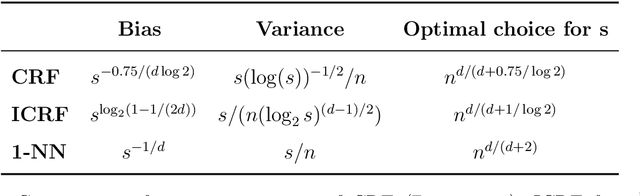 Figure 1 for Asymptotic Normality of Infinite Centered Random Forests -Application to Imbalanced Classification