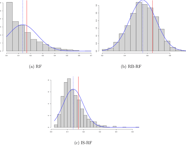 Figure 4 for Asymptotic Normality of Infinite Centered Random Forests -Application to Imbalanced Classification