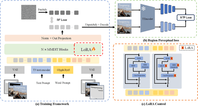 Figure 1 for FLUX-Text: A Simple and Advanced Diffusion Transformer Baseline for Scene Text Editing