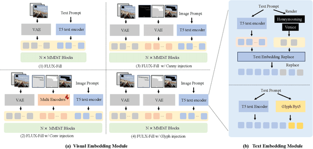 Figure 3 for FLUX-Text: A Simple and Advanced Diffusion Transformer Baseline for Scene Text Editing