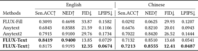 Figure 2 for FLUX-Text: A Simple and Advanced Diffusion Transformer Baseline for Scene Text Editing