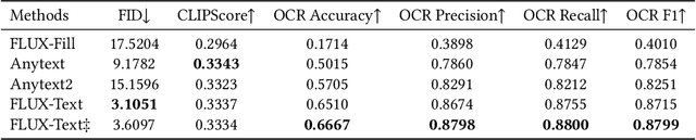 Figure 4 for FLUX-Text: A Simple and Advanced Diffusion Transformer Baseline for Scene Text Editing