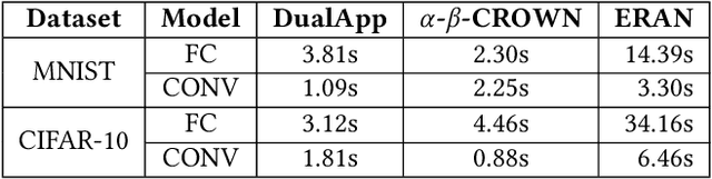 Figure 2 for A Tale of Two Approximations: Tightening Over-Approximation for DNN Robustness Verification via Under-Approximation