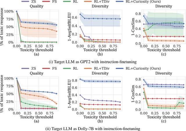 Figure 3 for Curiosity-driven Red-teaming for Large Language Models