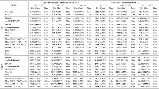 Figure 2 for Towards Omni-generalizable Neural Methods for Vehicle Routing Problems