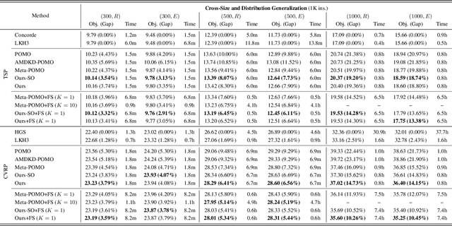 Figure 4 for Towards Omni-generalizable Neural Methods for Vehicle Routing Problems