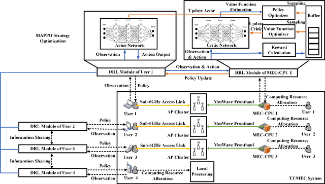 Figure 3 for Towards Decentralized Task Offloading and Resource Allocation in User-Centric Mobile Edge Computing