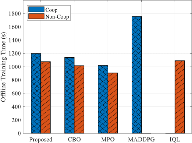 Figure 4 for Towards Decentralized Task Offloading and Resource Allocation in User-Centric Mobile Edge Computing