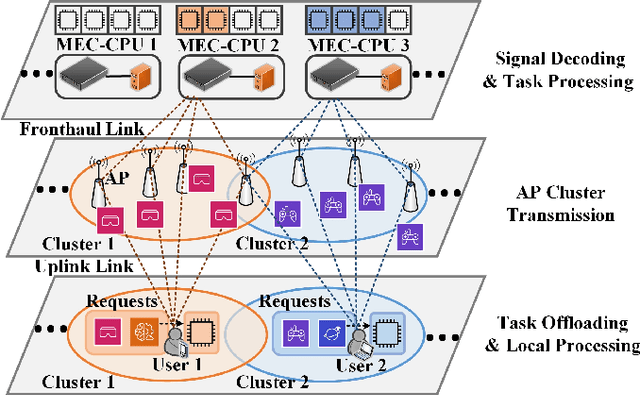 Figure 1 for Towards Decentralized Task Offloading and Resource Allocation in User-Centric Mobile Edge Computing