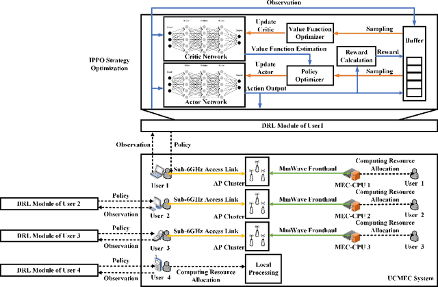 Figure 2 for Towards Decentralized Task Offloading and Resource Allocation in User-Centric Mobile Edge Computing