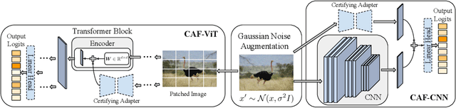 Figure 1 for Certifying Adapters: Enabling and Enhancing the Certification of Classifier Adversarial Robustness