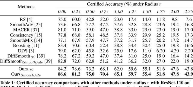 Figure 2 for Certifying Adapters: Enabling and Enhancing the Certification of Classifier Adversarial Robustness