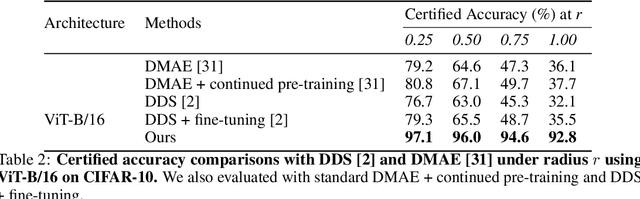 Figure 4 for Certifying Adapters: Enabling and Enhancing the Certification of Classifier Adversarial Robustness