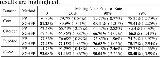 Figure 3 for Self-supervised Guided Hypergraph Feature Propagation for Semi-supervised Classification with Missing Node Features
