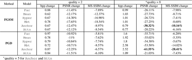 Figure 1 for Attack and Defense Analysis of Learned Image Compression