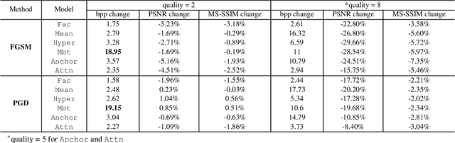 Figure 4 for Attack and Defense Analysis of Learned Image Compression