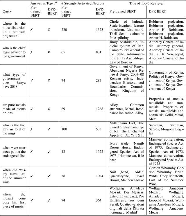 Figure 3 for Retrieval-Augmented Generation: Is Dense Passage Retrieval Retrieving?
