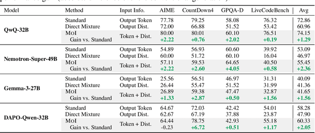 Figure 2 for Text Generation Beyond Discrete Token Sampling