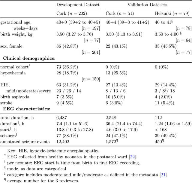 Figure 2 for Scaling convolutional neural networks achieves expert-level seizure detection in neonatal EEG