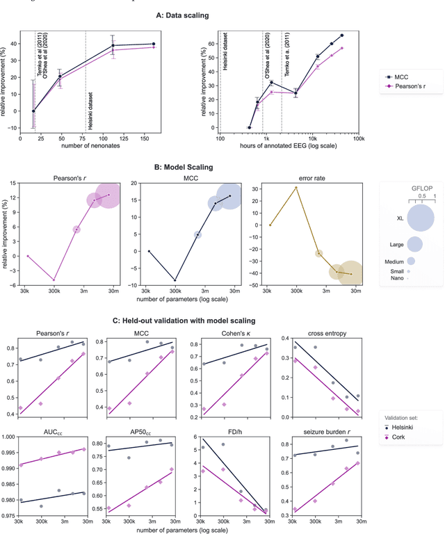 Figure 3 for Scaling convolutional neural networks achieves expert-level seizure detection in neonatal EEG