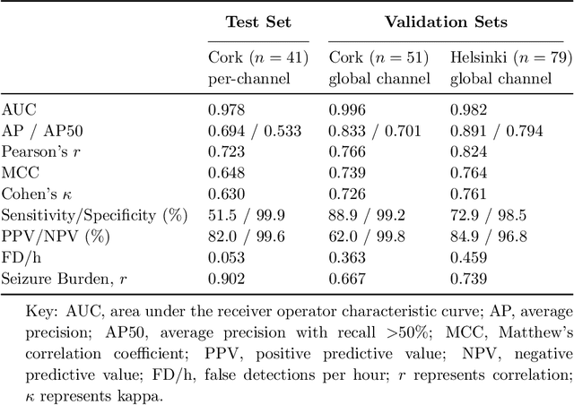 Figure 4 for Scaling convolutional neural networks achieves expert-level seizure detection in neonatal EEG