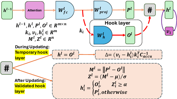 Figure 1 for Consecutive Model Editing with Batch alongside HooK Layers