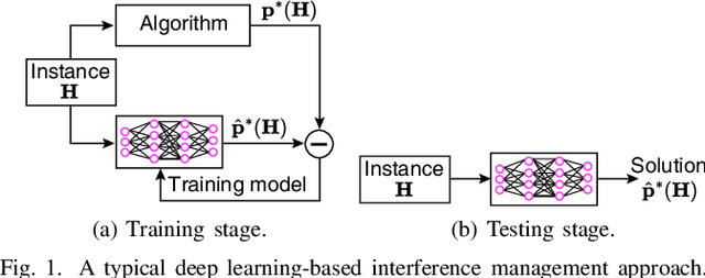 Figure 1 for Self-Improving Interference Management Based on Deep Learning With Uncertainty Quantification