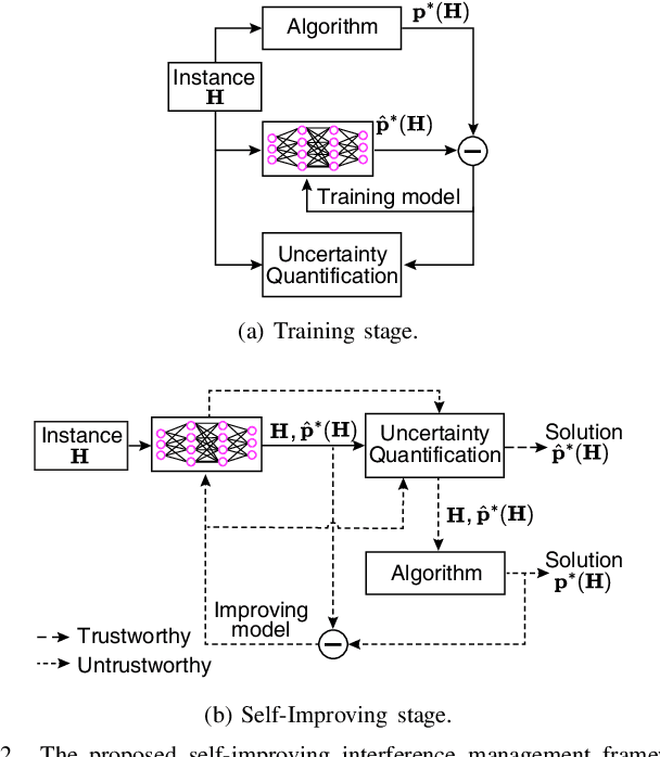 Figure 2 for Self-Improving Interference Management Based on Deep Learning With Uncertainty Quantification