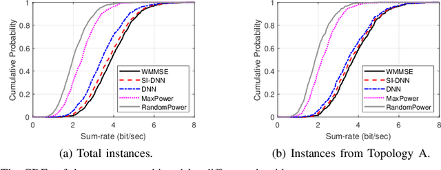 Figure 3 for Self-Improving Interference Management Based on Deep Learning With Uncertainty Quantification