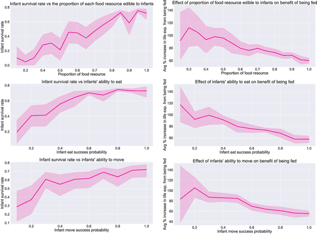 Figure 3 for Emergent kin selection of altruistic feeding via non-episodic neuroevolution