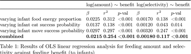 Figure 2 for Emergent kin selection of altruistic feeding via non-episodic neuroevolution