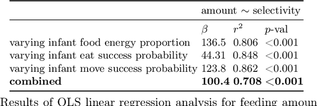 Figure 4 for Emergent kin selection of altruistic feeding via non-episodic neuroevolution