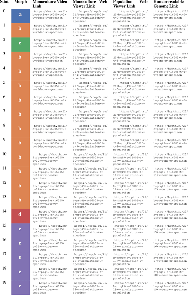 Figure 4 for Case Study of Novelty, Complexity, and Adaptation in a Multicellular System