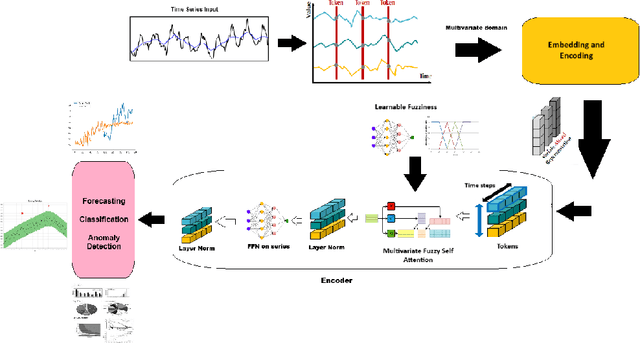 Figure 1 for Enhancing Time Series Forecasting with Fuzzy Attention-Integrated Transformers