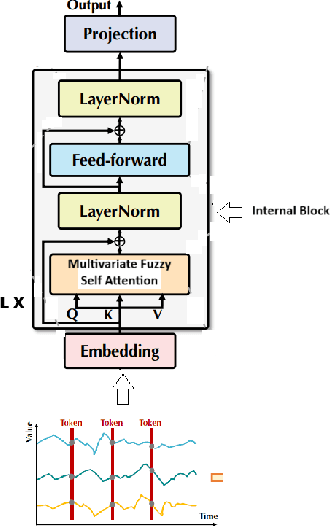 Figure 2 for Enhancing Time Series Forecasting with Fuzzy Attention-Integrated Transformers