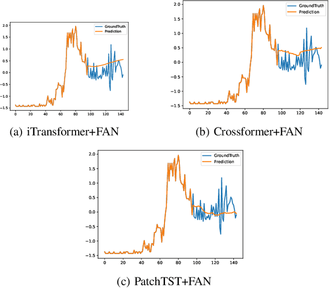 Figure 4 for Enhancing Time Series Forecasting with Fuzzy Attention-Integrated Transformers
