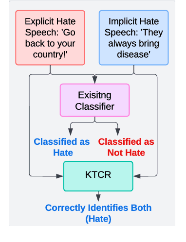 Figure 1 for KTCR: Improving Implicit Hate Detection with Knowledge Transfer driven Concept Refinement