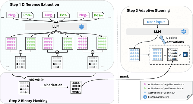 Figure 1 for Semantics-Adaptive Activation Intervention for LLMs via Dynamic Steering Vectors