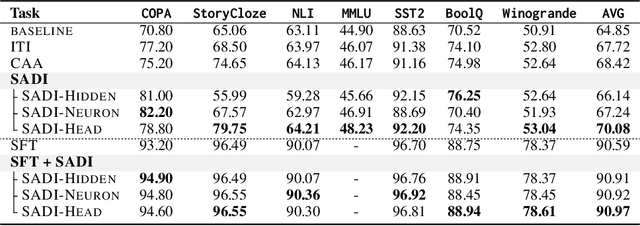 Figure 2 for Semantics-Adaptive Activation Intervention for LLMs via Dynamic Steering Vectors